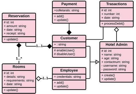 diagram of casino hotel employment mangement